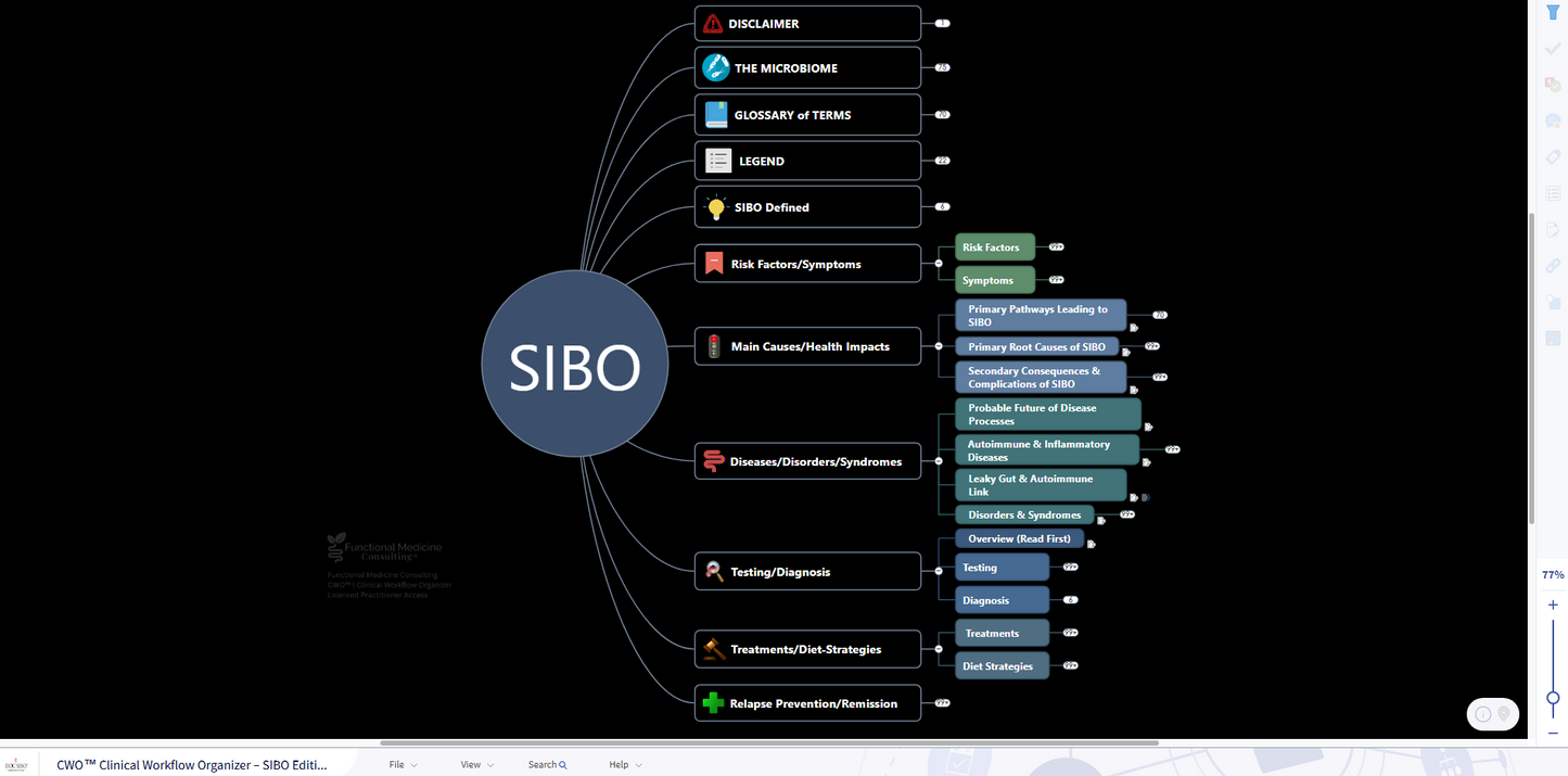 The SIBO Mind Map